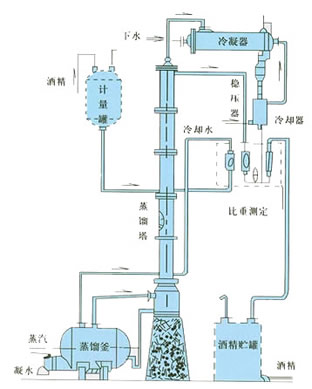 甲醇蒸餾裝置、乙醇蒸餾裝置